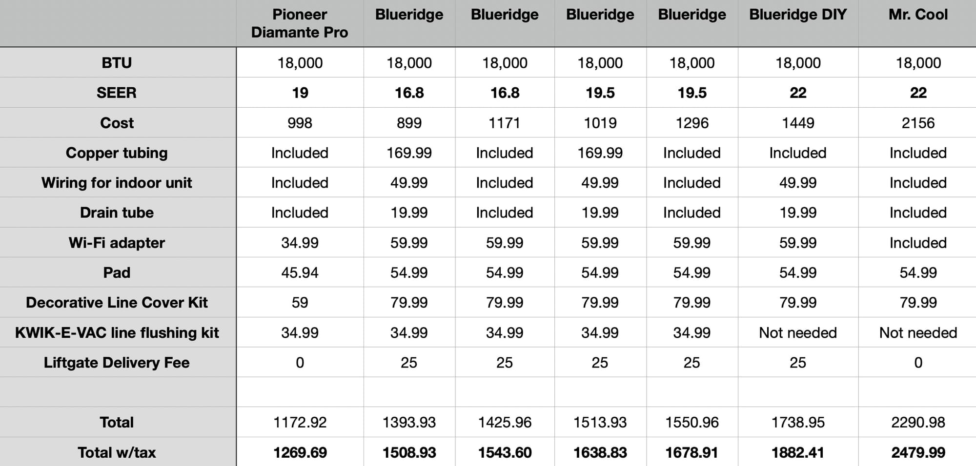 Mini split cost breakdown.