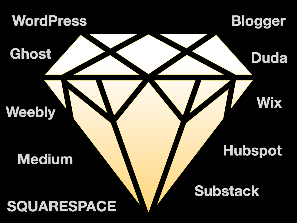 Shiny New Object Syndrome With Blogging Platforms